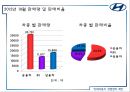 현대자동차 경영전략 제안 - 현대차마케팅,경영전략사례,브랜드마케팅,서비스마케팅,글로벌경영,사례분석,swot,stp,4p.PPT자료 10페이지