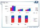현대자동차 경영전략 제안 - 현대차마케팅,경영전략사례,브랜드마케팅,서비스마케팅,글로벌경영,사례분석,swot,stp,4p.PPT자료 11페이지