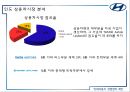 현대자동차 경영전략 제안 - 현대차마케팅,경영전략사례,브랜드마케팅,서비스마케팅,글로벌경영,사례분석,swot,stp,4p.PPT자료 19페이지