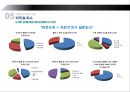‘Home’ Plus 에서  ‘Out Home’ Plus (R-T-P 의 R-T-E으로의 변신) (홈플러스,테스코,기업분석,마케팅사례,마케팅,브랜드,브랜드마케팅,기업,서비스마케팅,글로벌,경영,시장,사례,swot,stp,4p).PPT자료 15페이지
