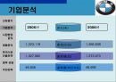 BMW 국제마케팅 - BMW국제마케팅전략,BMW마케팅전략,BMW한국시장진출전략,비엠더블유마케팅전략.ppt 6페이지
