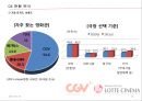 CGV vs. LOTTE CINEMA - CGV vs 롯데시네마,영화산업분석,CGV마케팅전략,CGV분석,롯데시네마마케팅전략,롯데시네마분석 PPT자료 13페이지