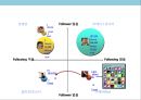 트위터의 이해 및 트위터이용 기업의 마케팅사례 분석 20페이지