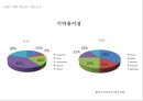 LG_OPTIMUS,엘지옵티머스,브랜드전략,마케팅,브랜드,브랜드마케팅,기업,서비스마케팅,글로벌,경영,시장,사례,swot,stp,4p 56페이지