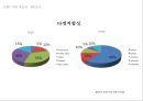 LG_OPTIMUS,엘지옵티머스,브랜드전략,마케팅,브랜드,브랜드마케팅,기업,서비스마케팅,글로벌,경영,시장,사례,swot,stp,4p 58페이지