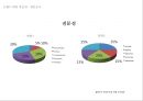 LG_OPTIMUS,엘지옵티머스,브랜드전략,마케팅,브랜드,브랜드마케팅,기업,서비스마케팅,글로벌,경영,시장,사례,swot,stp,4p 60페이지
