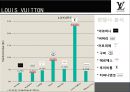 louis_vuitton_마케팅,세계적인 브랜드 루이비통,명품마케팅전략사례,브랜드마케팅,서비스마케팅,글로벌경영,사례분석,swot,stp,4p 21페이지