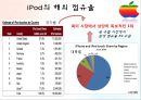 SAMSUNG  YEPP VS APPLE iPod - MP3,MP3시장점유율,삼성YEPP,애플iPod,MP3마케팅전략.ppt 6페이지