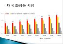 CJ 올리브영 태국시장진출 마케팅 SWOT,STP,4P전략분석 9페이지