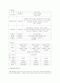 사업아이템을 정하시고, 1)전략 2)마케팅 3)인사조직 4)생산과 기술 5)자금의 각각의 운영방안을 약술하시고, 그 이유에 대해 서술 - 건강과 다이어트를 함께 고려한 아침음식 : 전문점 모닝&슬림 4페이지