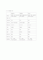 다사읍 대실역 커피 시장 조사 3페이지