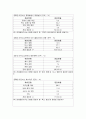 통계 분석 응용 -  SAS (대학생을 중심으로 물류에 대한 전공, 비전공자들의 인식 및 인지도 조사) 5페이지