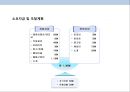 북한음식 전문점 프렌차이즈 사업계획서 30페이지