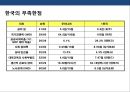 한국 경제의 문제점 및 발전 전략 19페이지