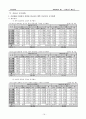 조성법을 이용한 인구예측 및 개발에 관한 전략(충청남도 예산군) 21페이지