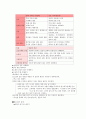 현대 소설 교육의 실제 -[중학교 국어(3-1) 교과서 수록] 양귀자 『원미동 사람들』을 중심으로-  5페이지