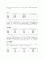 삼성전자 재무분석(기업분석) 5페이지