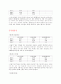 대우증권 재무분석(기업분석) 7페이지