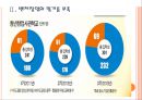 [벤처창업]창업지원의 문제점과 발전방향 PPT자료 7페이지