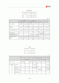 동양그룹 기업 분석(재무, 회계, 인사, 마케팅, 조직, SWOT) 28페이지
