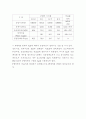 dc모터의 pid제어설계 완결판 13페이지