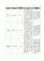 정신간호학 에릭슨 발달단계별 나의 과업 1페이지