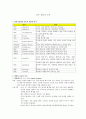 12주 기본간호학 1페이지