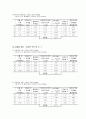 [물리 실험] (결과) 4 용수철의 단조화 운동 2페이지