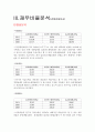 [기업분석] 동양생명보험 vs 알리안츠생명보험 재무분석 (2009~2011) 4페이지