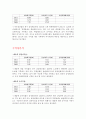 삼성테크원 vs 한솔테크닉스 재무분석(기업분석) 7페이지