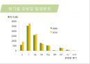 유방암, 바로 알고 이겨내자.ppt 7페이지