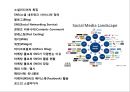 쇼셜미디어의 특징과 글로벌기업의 마케팅 활용 사례분석 - 소셜미디어특징, SNS의 정의, 블로그, 팟캐스팅, 위키, 위젯 2페이지