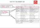 유니클로와 관련된 사례질문 7페이지