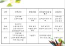 기업에서 사용하는 HRM관련 정보 시스템 - PIS개념 11페이지