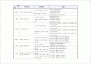 언어치료 & 심리,행동 적응 훈련 - 연간 지도 계획 3페이지