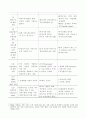 로스만의 지역사회조직모형에 대해 설명하고 각 모형에서 사회복지사의 역할에 대해 기술 4페이지