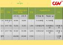 CGV Service Marketing CGV 마케팅 전략 (STP분석 4P분석 SWOT분석 등 여러 분석조사자료).ppt 19페이지