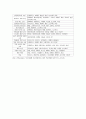 아로마테라피(aromatherapy)의 종류와 특성, 아로마테라피의 증상별 처방법,역사,에센셜 오일 종류와 특성,흡수 경로 14페이지