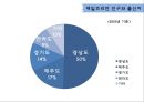[한일관계사] 재일한국인, 재일한국인 그들은 누구인가?.ppt 15페이지