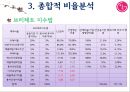 LG전자 (LG Electronics) 경영분석.ppt 18페이지
