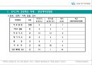 경영혁신과 6시그마 - 분당예치과병원.ppt 12페이지