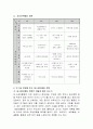 교사로서의 본인을 구체적으로 평가하고, 만 0~5세 중 하나의 기준 연령을 정하여 그 연령에 맞는 자유선택활동과 대소집단활동과 보육환경 구성을 구체적으로 계획하시오. 5페이지
