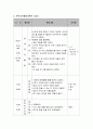 유아교육현장에서는 다양한 문학작품을 이용한 통합교육이 이루어지고 있습니다. 유아에게 적합한 문학교육활동계획안을 작성하시오 - 생활주제 : 식물 / 소주제 : 나무 7페이지