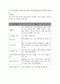 인간의 기본적인 욕구와 적응의 의미에 대해 설명하고 욕구의 실현과 건강한 삶을 위해 자신의 사례를 중심으로 계획과 실천방법에 대해 쓰시오. 3페이지