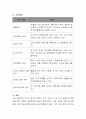 인간의 기본적인 욕구와 적응의 의미에 대해 설명하고 욕구의 실현과 건강한 삶을 위해 자신의 사례를 중심으로 계획과 실천방법에 대해 쓰시오. 4페이지