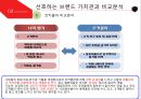 [브랜드 개발론]브랜드가 기업과 사회에 미치는 영향 22페이지