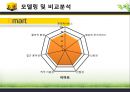 이마트 기업분석 ( KS-SQI 평가지표, 모델링 및 비교 분석,전략적 방향) 49페이지