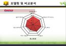 이마트 기업분석 ( KS-SQI 평가지표, 모델링 및 비교 분석,전략적 방향) 50페이지