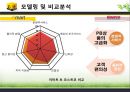 이마트 기업분석 ( KS-SQI 평가지표, 모델링 및 비교 분석,전략적 방향) 51페이지