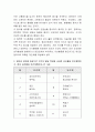 영유아를 대상으로 한 영양교육의 기본원칙을 설명하고 영아와 유아를 대상으로 각각의 발달 특성을 고려한 요리활동 연간계획안을 작성. 3페이지